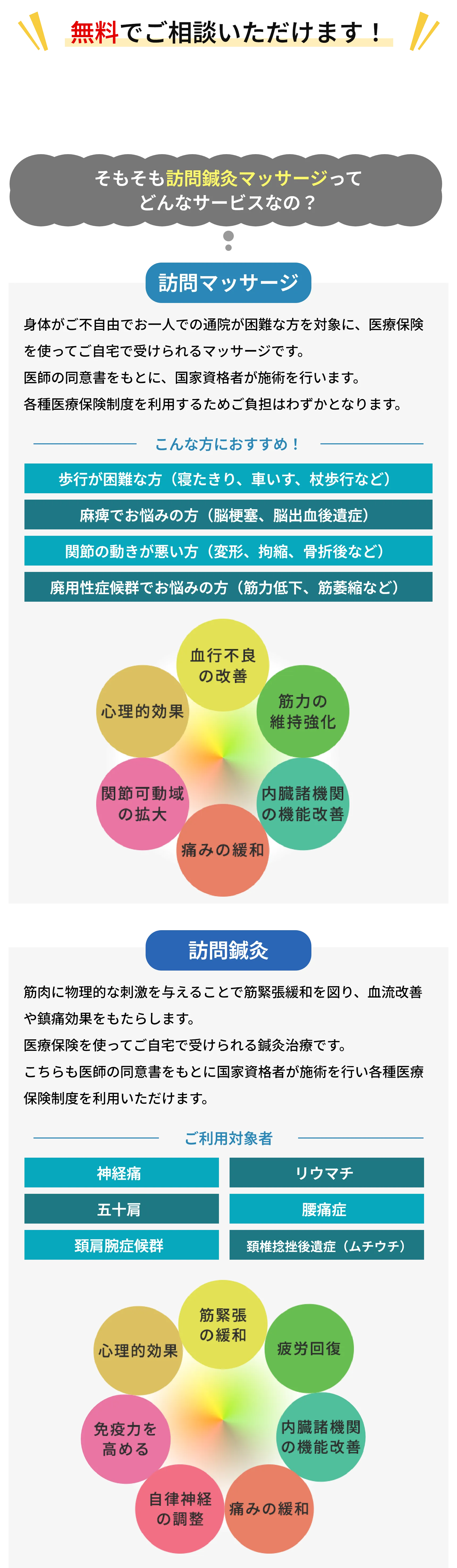 そもそも訪問鍼灸マッサージって
            どんなサービスなの?
            訪問マッサージ
            身体がご不自由でお一人での通院が困難な方を対象に、医療保険
            を使ってご自宅で受けられるマッサージ治療です。
            医師の同意書をもとに、 国家資格者が施術を行います。
            各種医療保険制度を利用するためご負担はわずかとなります。
            こんな方におすすめ!
            歩行が困難な方(寝たきり、車いす、 杖歩行など)
            麻痺でお悩みの方 (脳梗塞、脳出血後遺症)
            関節の動きが悪い方(変形、拘縮、骨折後など)
            廃用性症候群でお悩みの方(筋力低下、 筋萎縮など)
            血行不良
            の改善
            |心理的効果
            筋力の
            維持強化
            関節可動域
            内臓諸機関
            の拡大
            その機能改善
            痛みの緩和
            訪問鍼灸
            筋肉に物理的な刺激を与えることで筋緊張緩和を図り、 血流改善
            や鎮痛効果をもたらします。
            医療保険を使ってご自宅で受けられる鍼灸治療です。
            こちらも医師の同意書をもとに国家資格者が施術を行い各種医療
            保険制度を利用いただけます。
            ご利用対象者
            神経痛
            リウマチ
            五十肩
            腰痛症
            颈肩腕症候群
            頚椎捻挫後遺症 ( ムチウチ)
            筋緊張
            の緩和
            心理的効果
            疲労回復
            免疫力を
            高める
            内臓諸機関
            この機能改善
            自律神経 の調整
            |痛みの緩和